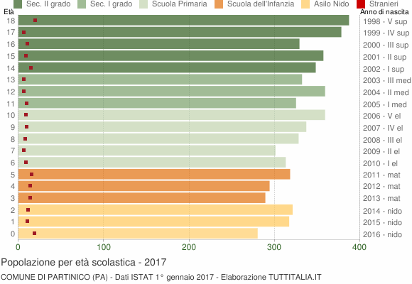 Grafico Popolazione in età scolastica - Partinico 2017