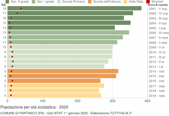 Grafico Popolazione in età scolastica - Partinico 2020