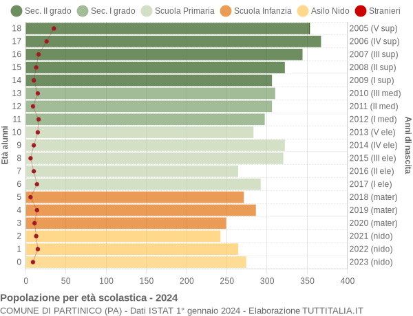 Grafico Popolazione in età scolastica - Partinico 2024