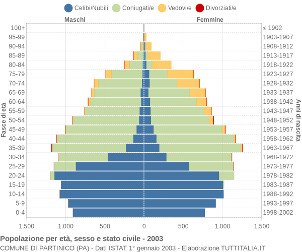 Grafico Popolazione per età, sesso e stato civile Comune di Partinico (PA)