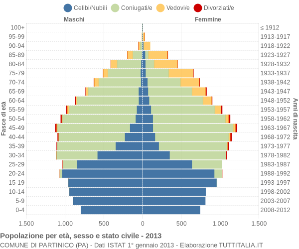 Grafico Popolazione per età, sesso e stato civile Comune di Partinico (PA)