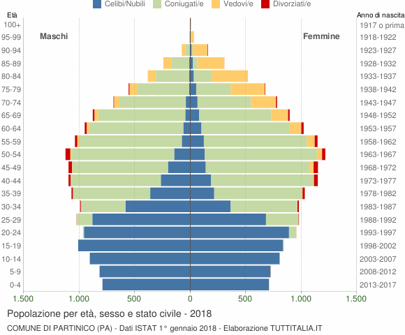 Grafico Popolazione per età, sesso e stato civile Comune di Partinico (PA)