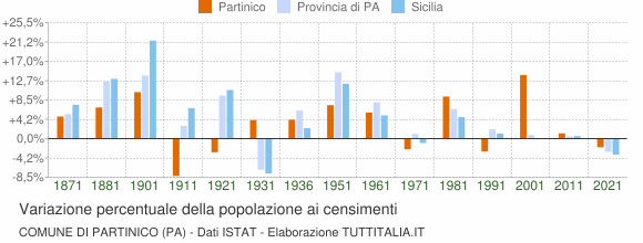 Grafico variazione percentuale della popolazione Comune di Partinico (PA)