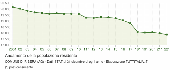 Andamento popolazione Comune di Ribera (AG)