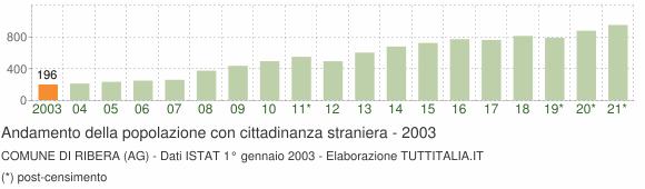 Grafico andamento popolazione stranieri Comune di Ribera (AG)