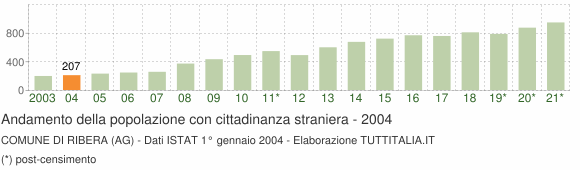 Grafico andamento popolazione stranieri Comune di Ribera (AG)