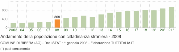 Grafico andamento popolazione stranieri Comune di Ribera (AG)