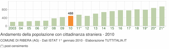 Grafico andamento popolazione stranieri Comune di Ribera (AG)
