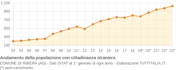 Andamento popolazione stranieri Comune di Ribera (AG)