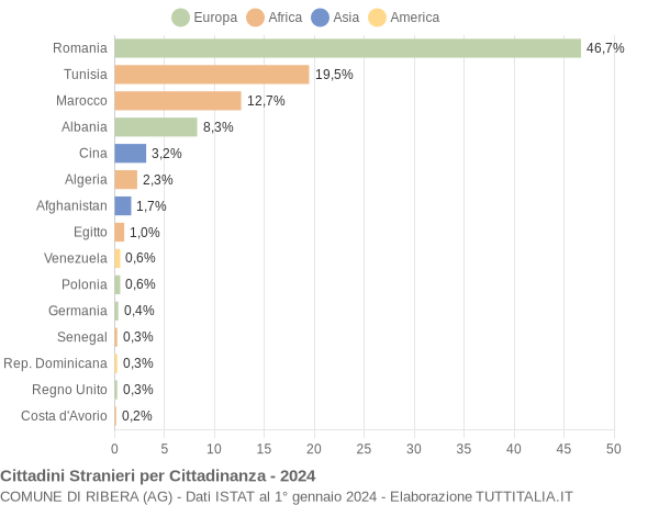 Grafico cittadinanza stranieri - Ribera 2024