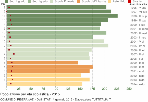 Grafico Popolazione in età scolastica - Ribera 2015