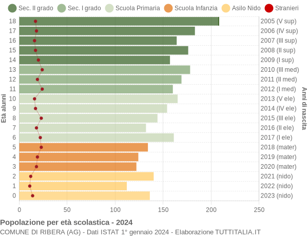 Grafico Popolazione in età scolastica - Ribera 2024