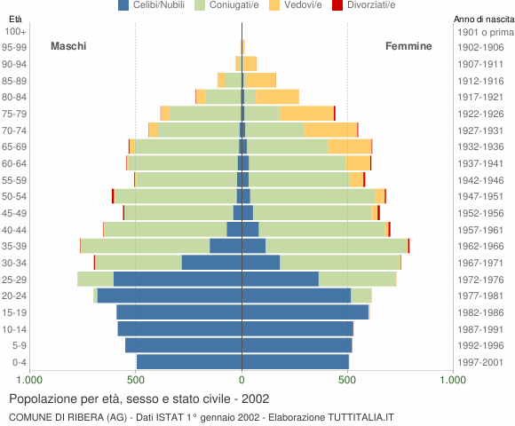 Grafico Popolazione per età, sesso e stato civile Comune di Ribera (AG)