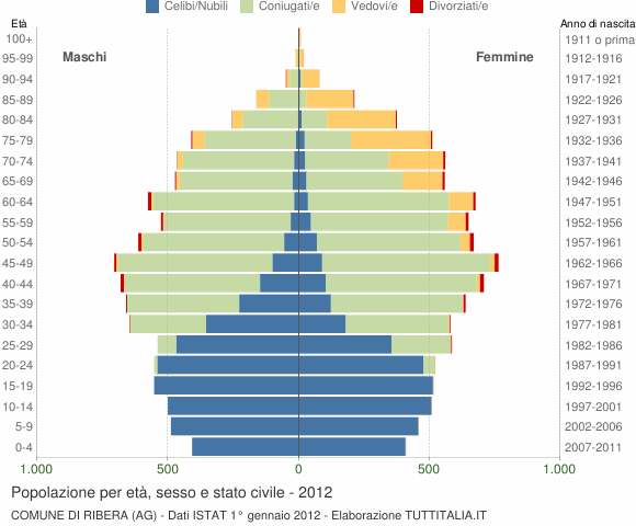Grafico Popolazione per età, sesso e stato civile Comune di Ribera (AG)