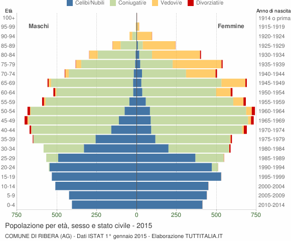 Grafico Popolazione per età, sesso e stato civile Comune di Ribera (AG)