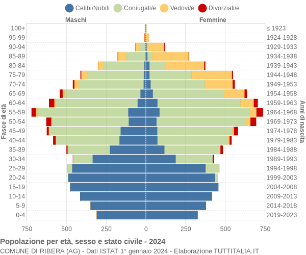 Grafico Popolazione per età, sesso e stato civile Comune di Ribera (AG)