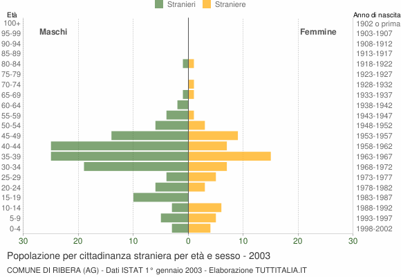 Grafico cittadini stranieri - Ribera 2003