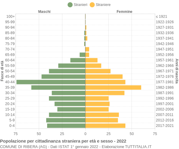 Grafico cittadini stranieri - Ribera 2022