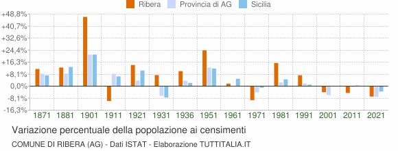 Grafico variazione percentuale della popolazione Comune di Ribera (AG)