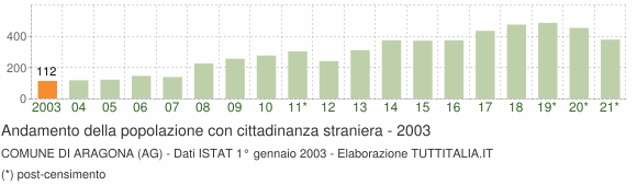 Grafico andamento popolazione stranieri Comune di Aragona (AG)