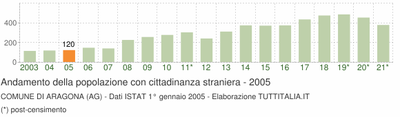 Grafico andamento popolazione stranieri Comune di Aragona (AG)