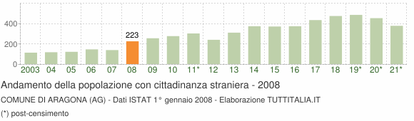 Grafico andamento popolazione stranieri Comune di Aragona (AG)