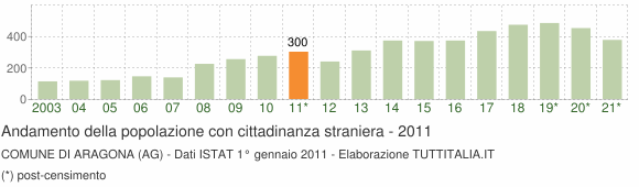 Grafico andamento popolazione stranieri Comune di Aragona (AG)