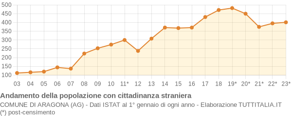 Andamento popolazione stranieri Comune di Aragona (AG)