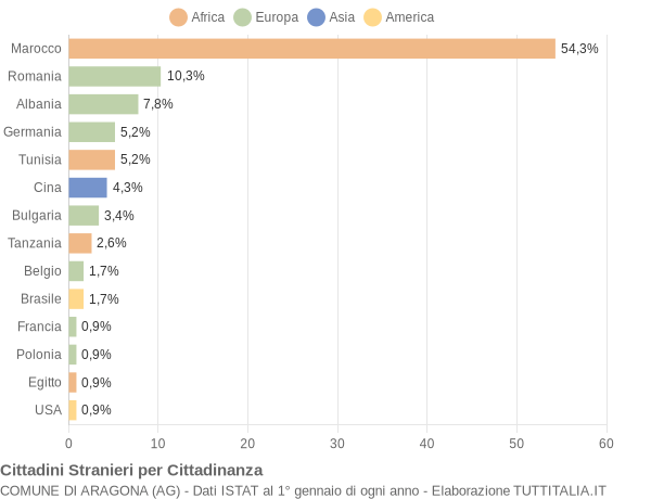 Grafico cittadinanza stranieri - Aragona 2004