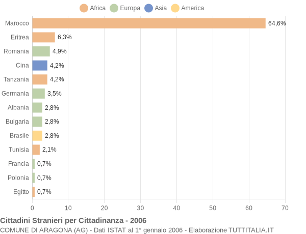 Grafico cittadinanza stranieri - Aragona 2006