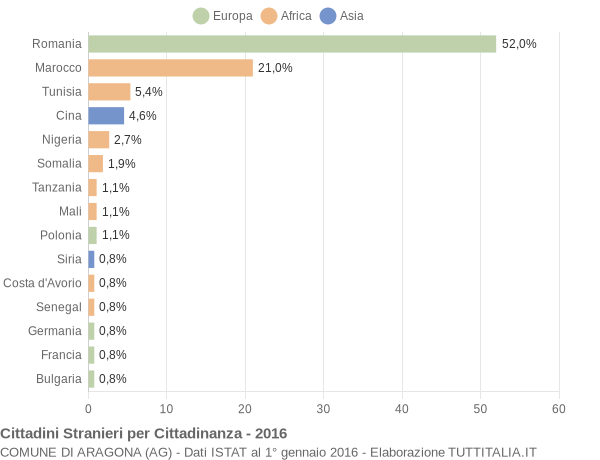 Grafico cittadinanza stranieri - Aragona 2016