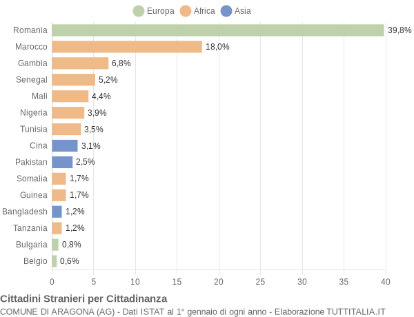 Grafico cittadinanza stranieri - Aragona 2019