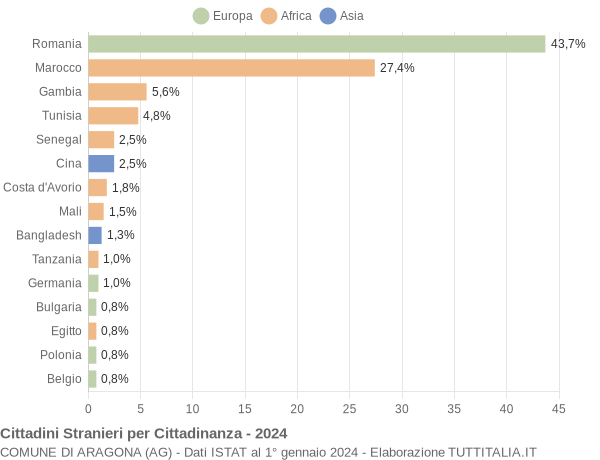 Grafico cittadinanza stranieri - Aragona 2024