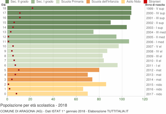 Grafico Popolazione in età scolastica - Aragona 2018