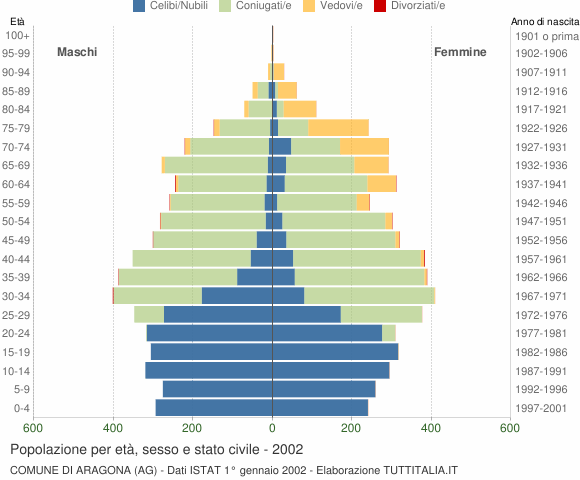 Grafico Popolazione per età, sesso e stato civile Comune di Aragona (AG)