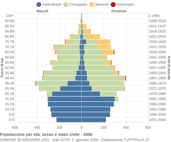 Grafico Popolazione per età, sesso e stato civile Comune di Aragona (AG)