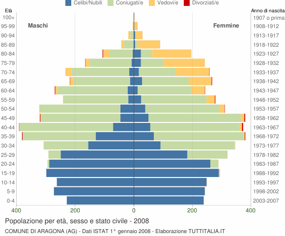 Grafico Popolazione per età, sesso e stato civile Comune di Aragona (AG)