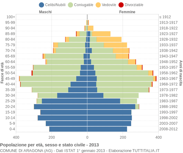 Grafico Popolazione per età, sesso e stato civile Comune di Aragona (AG)