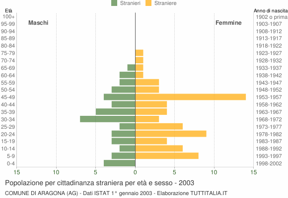 Grafico cittadini stranieri - Aragona 2003