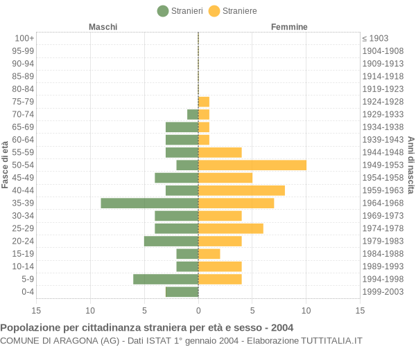 Grafico cittadini stranieri - Aragona 2004