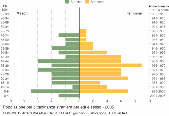 Grafico cittadini stranieri - Aragona 2005