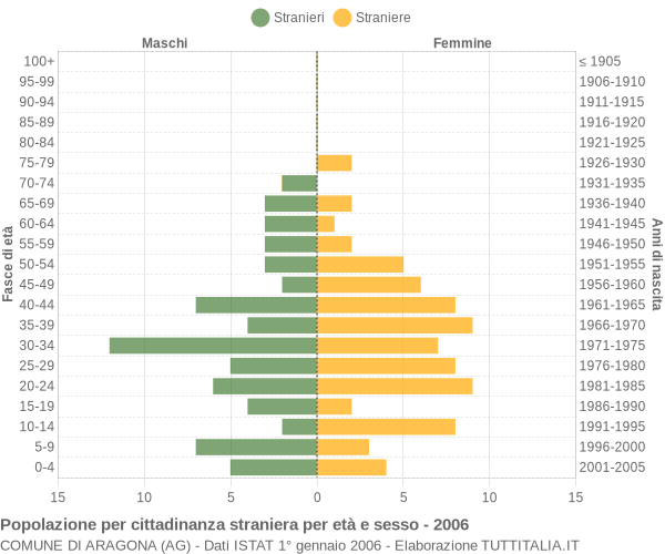 Grafico cittadini stranieri - Aragona 2006