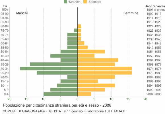 Grafico cittadini stranieri - Aragona 2008