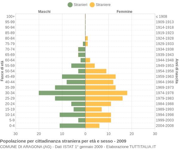 Grafico cittadini stranieri - Aragona 2009