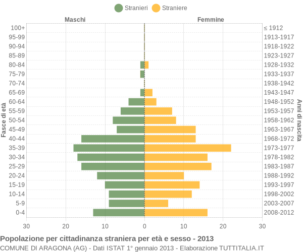 Grafico cittadini stranieri - Aragona 2013