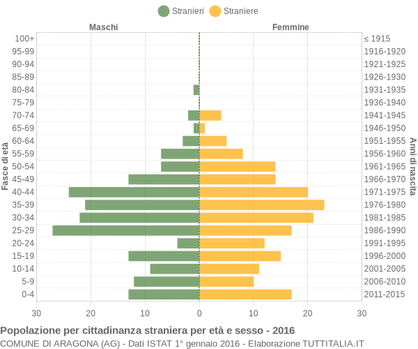 Grafico cittadini stranieri - Aragona 2016