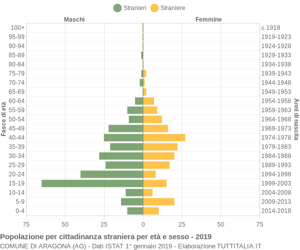 Grafico cittadini stranieri - Aragona 2019