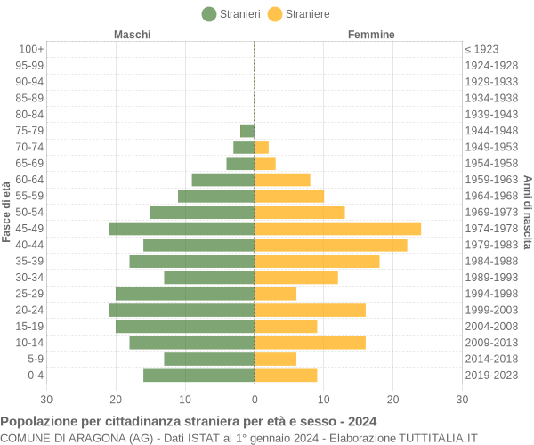 Grafico cittadini stranieri - Aragona 2024