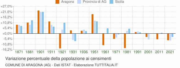 Grafico variazione percentuale della popolazione Comune di Aragona (AG)