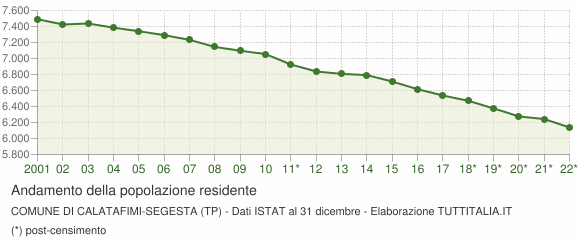 Andamento popolazione Comune di Calatafimi-Segesta (TP)